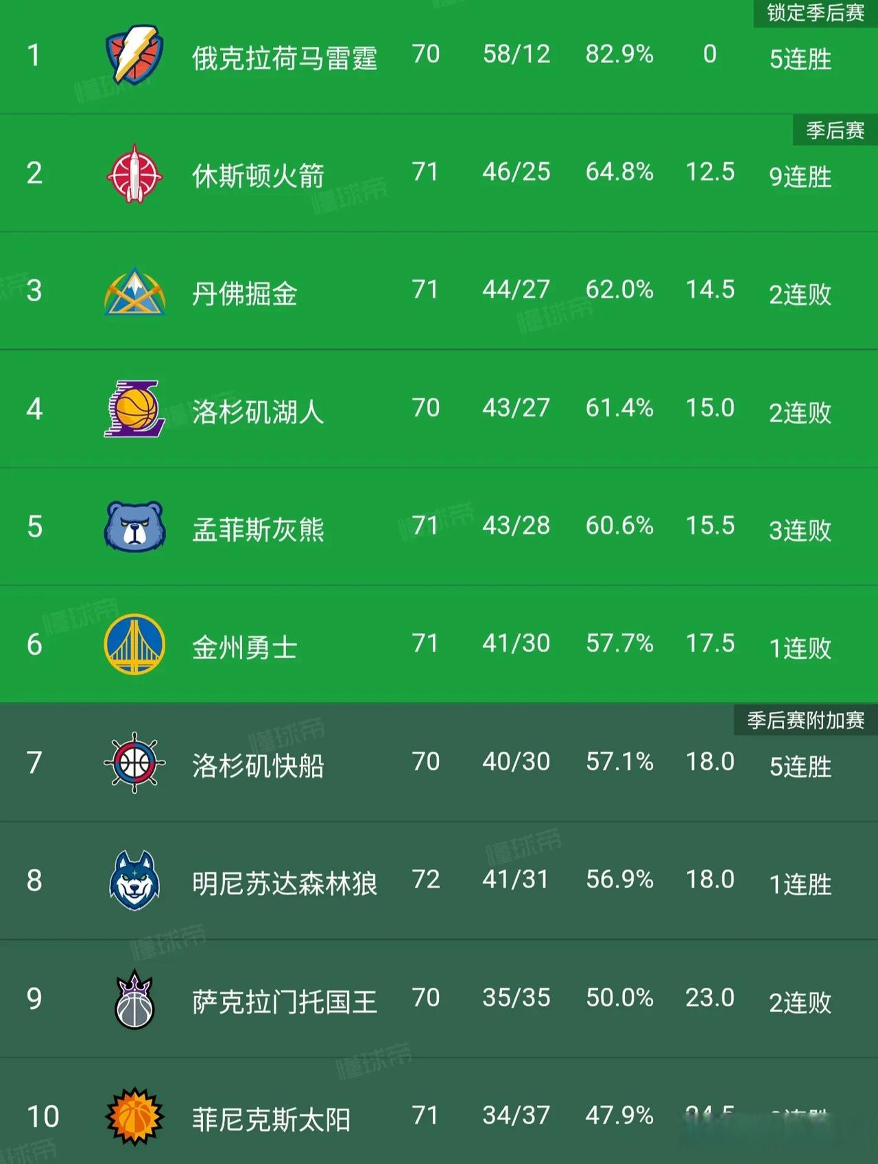 包含火箭遭遇连败,西部排名下滑至第四的词条 包含火箭遭遇连败,西部排名下滑至第四的词条